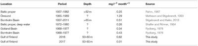 Corrigendum: Assessment of Eutrophication Status Based on Sub-Surface Oxygen Conditions in the Gulf of Finland (Baltic Sea)